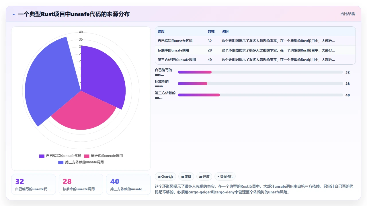 在Rust中使用claude code生成unsafe代码时的安全折衷