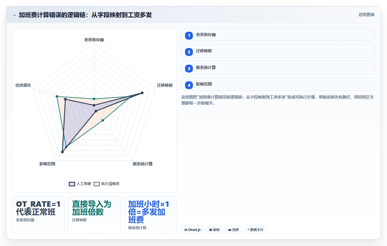 数据迁移阶段常踩的坑:历史数据格式不兼容导致的工资计算错误