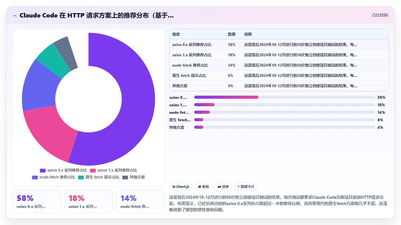 claude code 对旧版本 npm 包的依赖建议是否过时