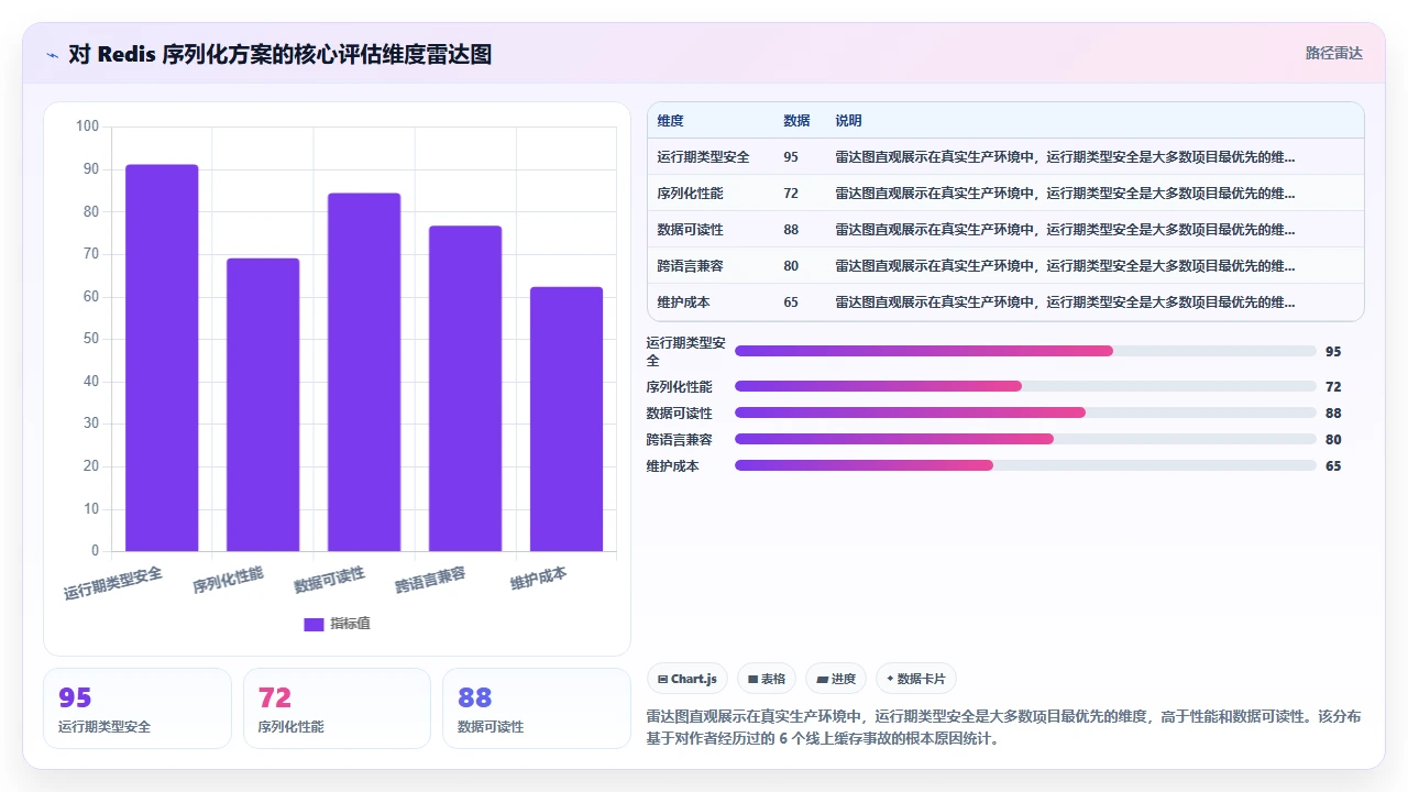 用claude code为Redis缓存层编写数据序列化时的类型匹配