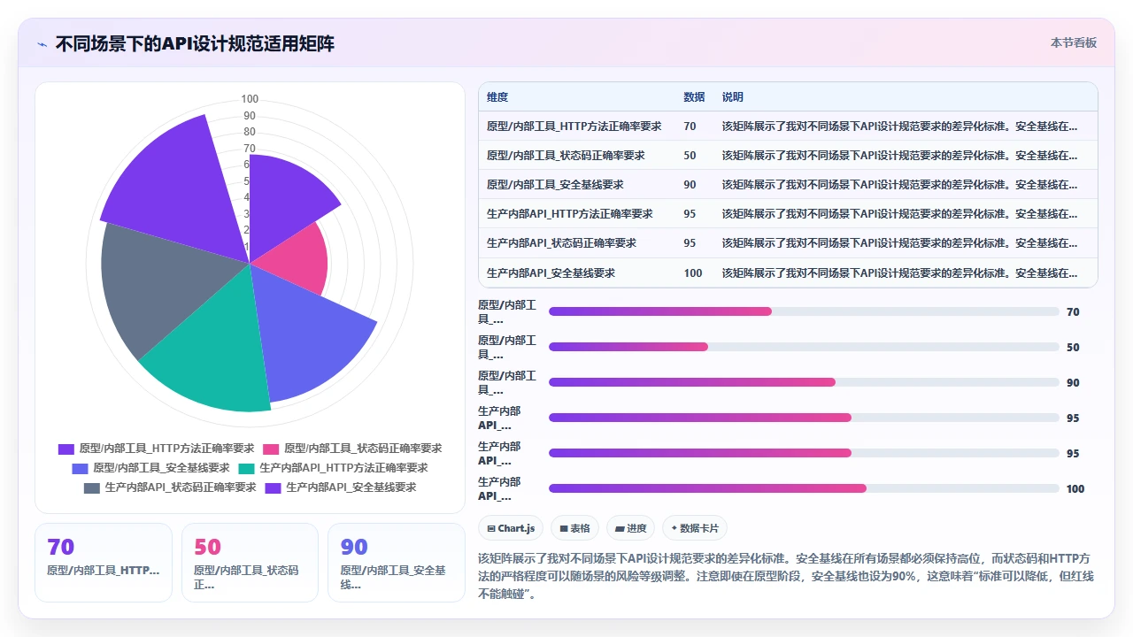 claude code 辅助设计 RESTful API 接口的常见错误