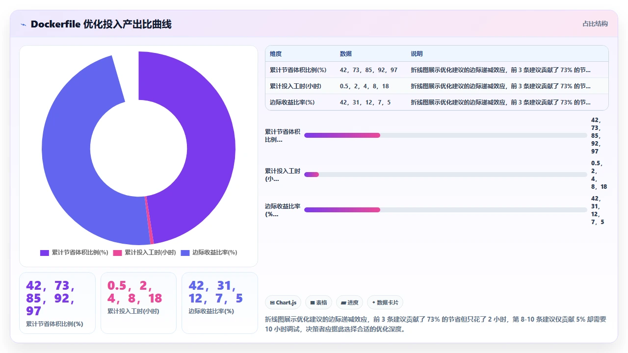 claude code对Dockerfile优化建议的实际节省镜像大小效果