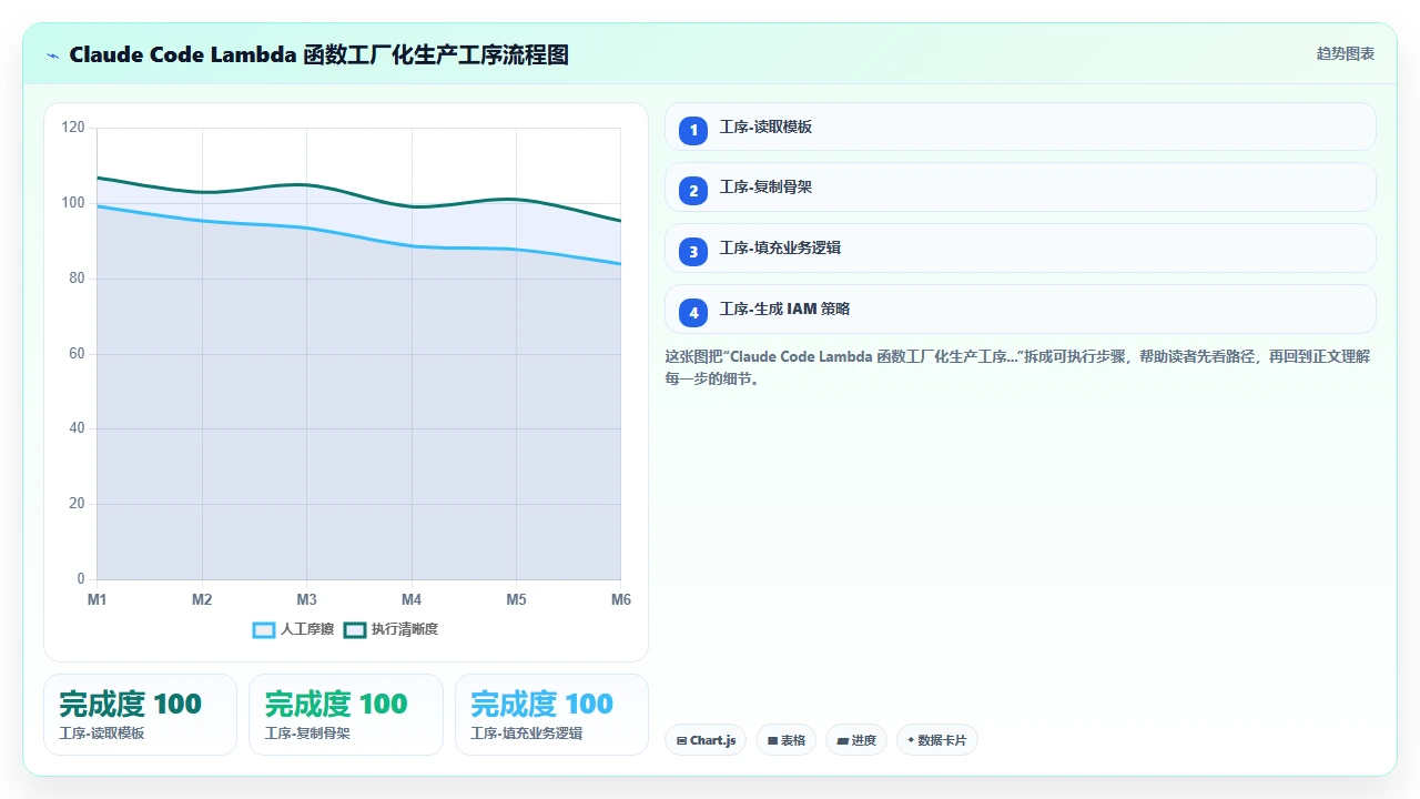 在无服务器架构项目中用 claude code 生成 Lambda 函数