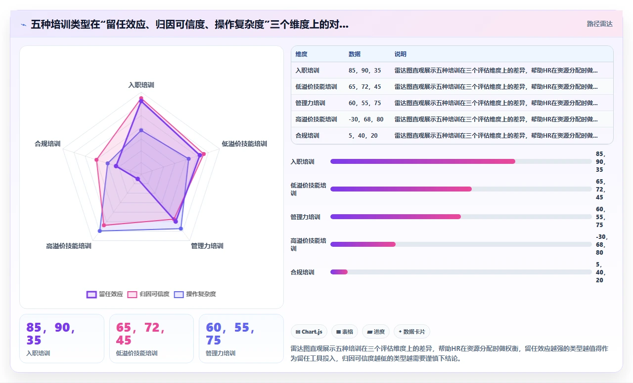 使用人事系统后员工离职率数据与培训记录关联分析的洞察示例