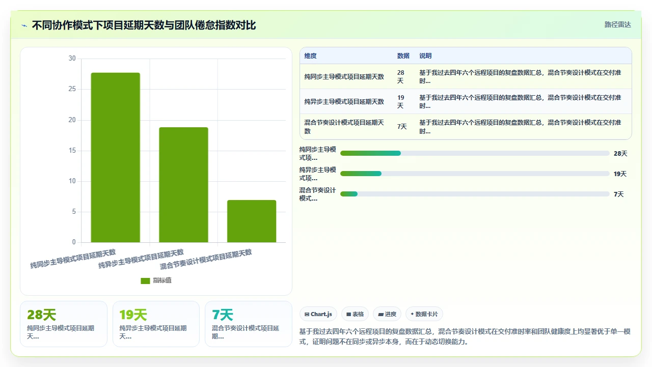 远程团队项目管理中时间同步与异步协作的冲突解决方案
