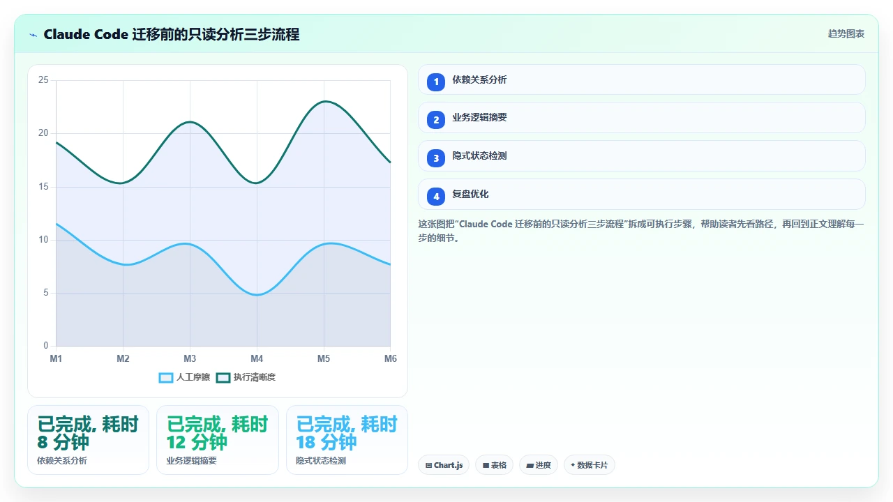 使用 claude code 将旧版 jQuery 代码改写为现代框架