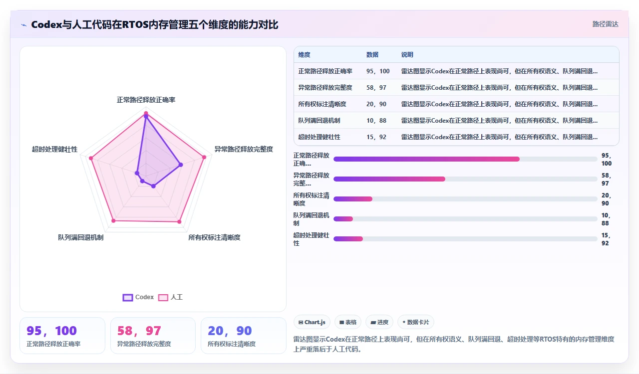 codex代码在嵌入式C语言项目中的内存泄漏预防效果测试