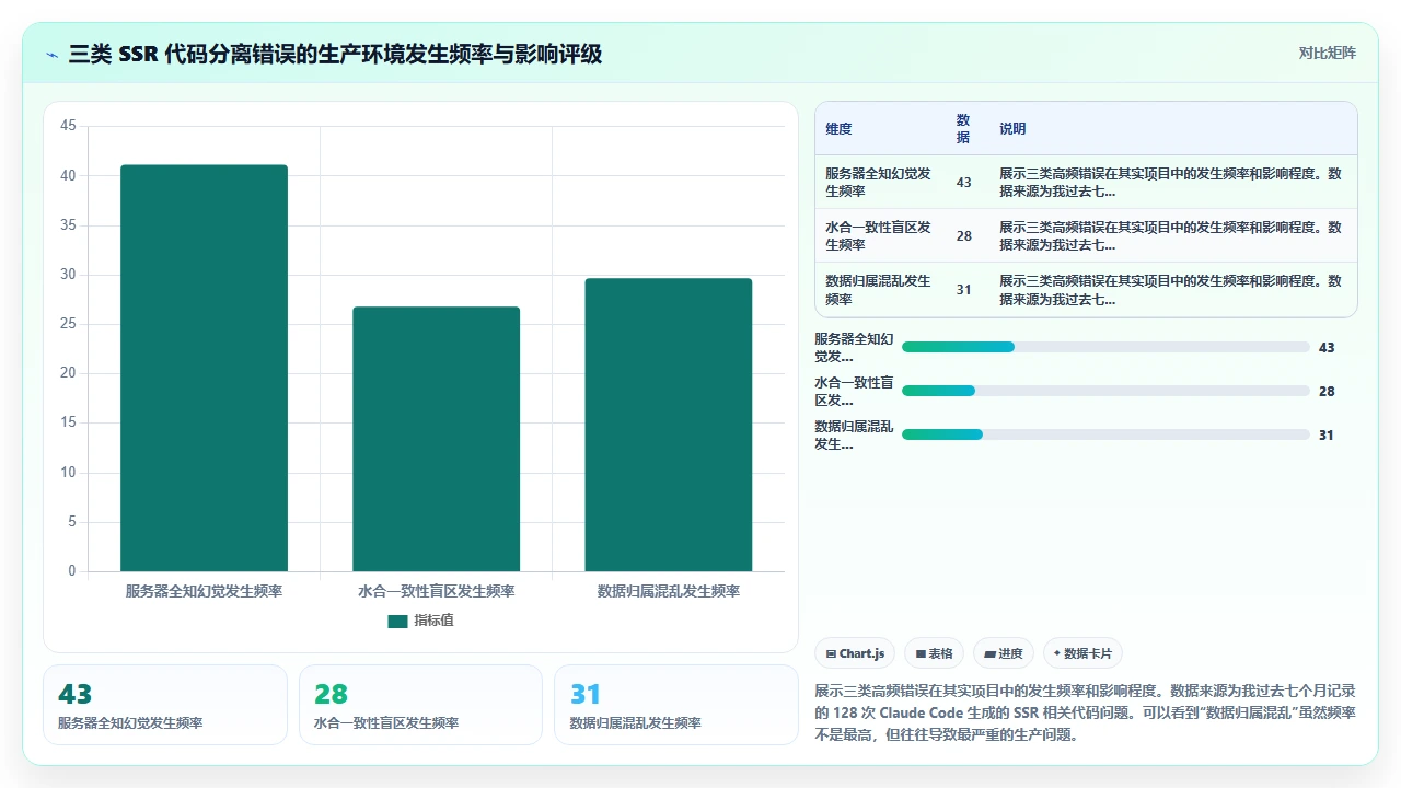 claude code在SSR框架中处理客户端与服务端代码分离的困难
