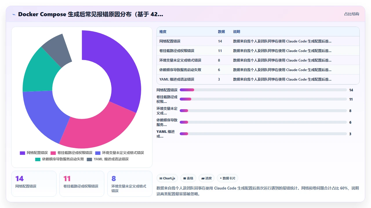 claude code 与 Docker Compose 配合生成容器化配置