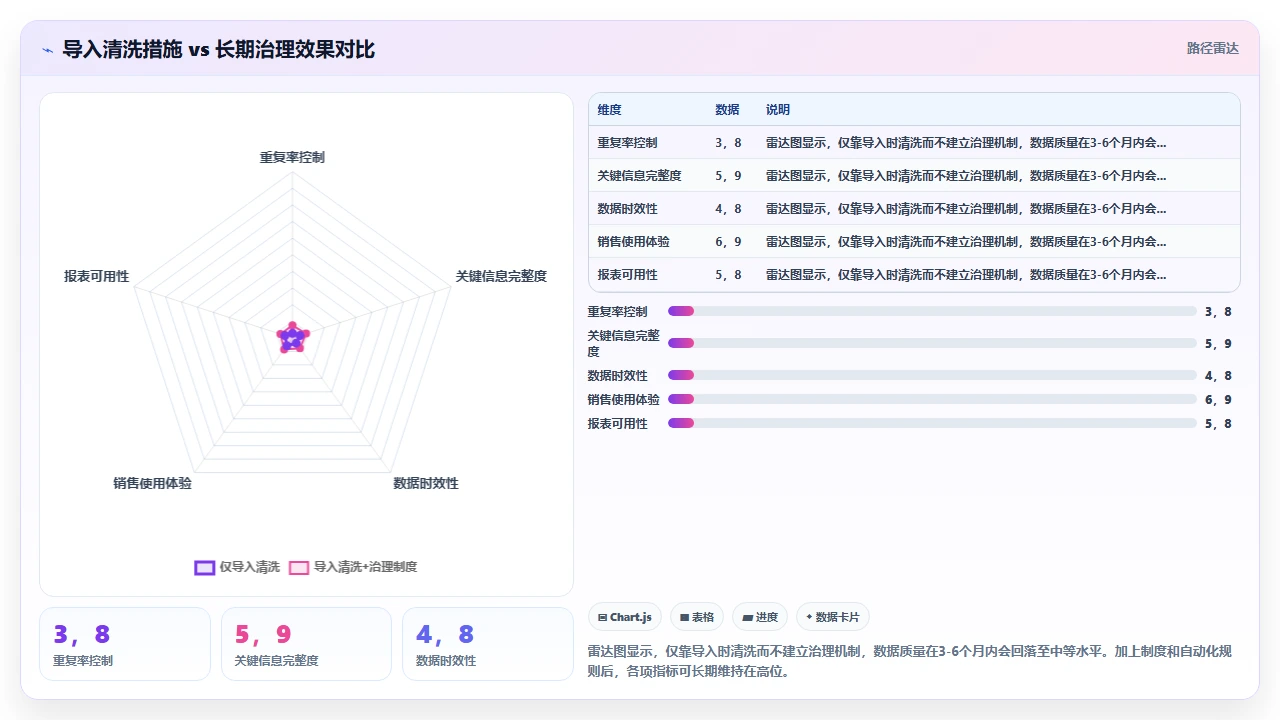 从Excel迁移到CRM后数据清洗的完整步骤