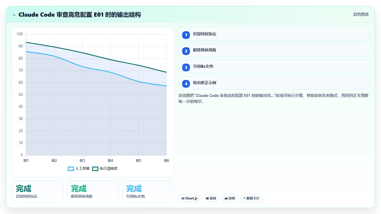 在 Kubernetes YAML 编写中使用 claude code 的安全上下文配置检查