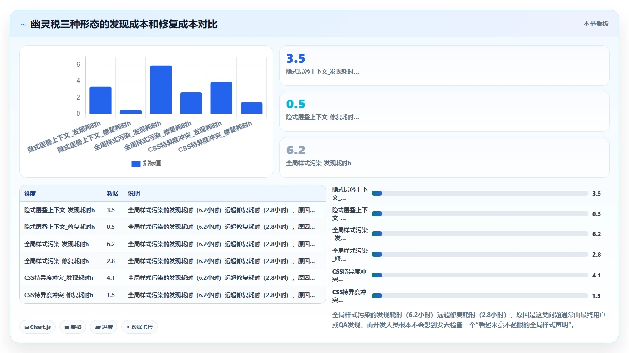 claude code参与前端样式框架迁移时的设计系统适配成本