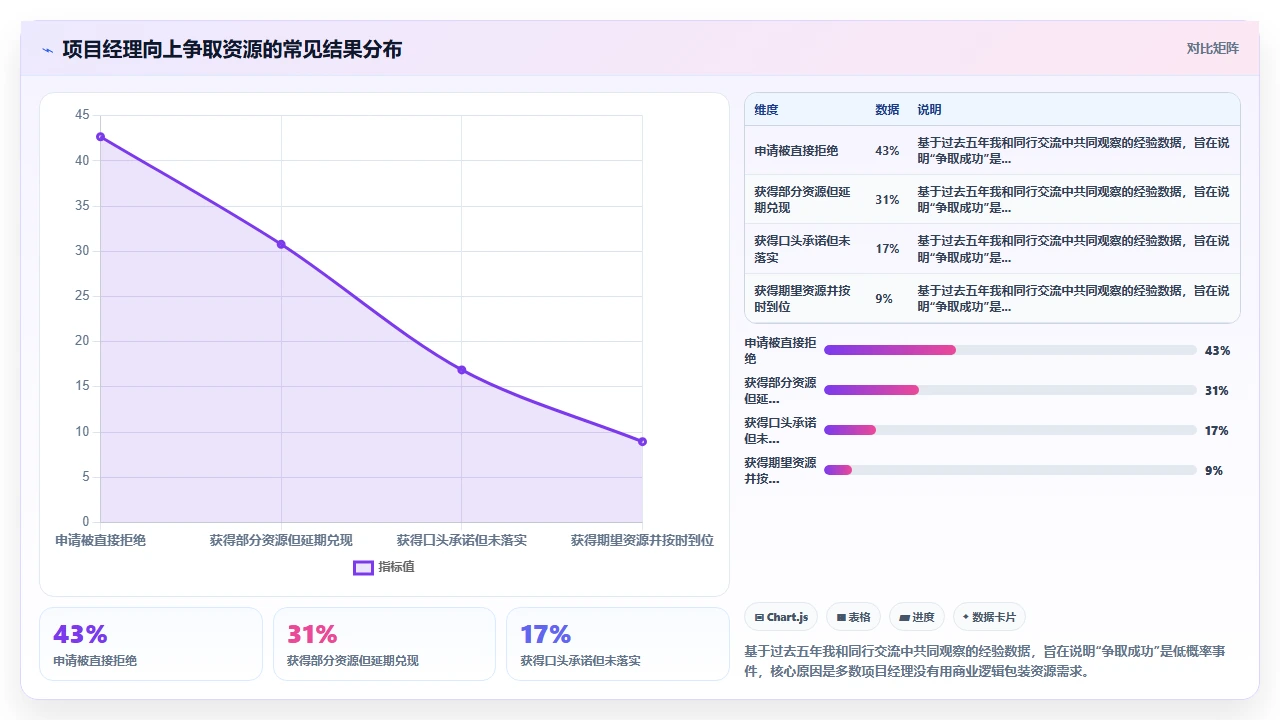 项目经理在资源不足时如何向上争取支持:沟通策略与数据准备