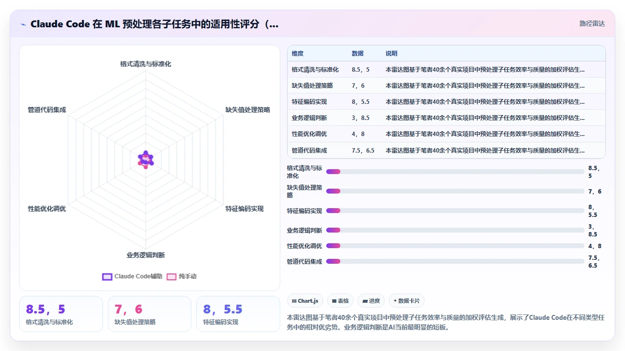 用claude code为机器学习管道编写数据预处理步骤的适用性