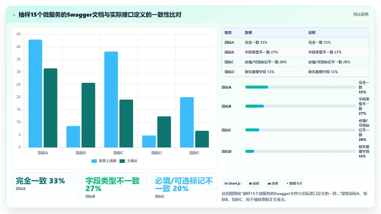 在微服务架构中使用 claude code 生成服务间调用代码的接口一致性检查
