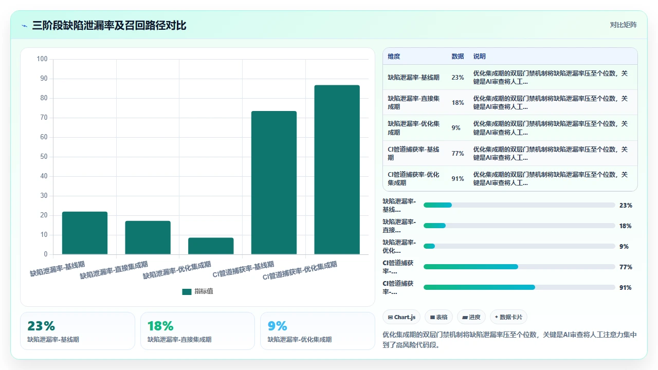 将claude code集成到CI管道后构建时间与输出质量的关系