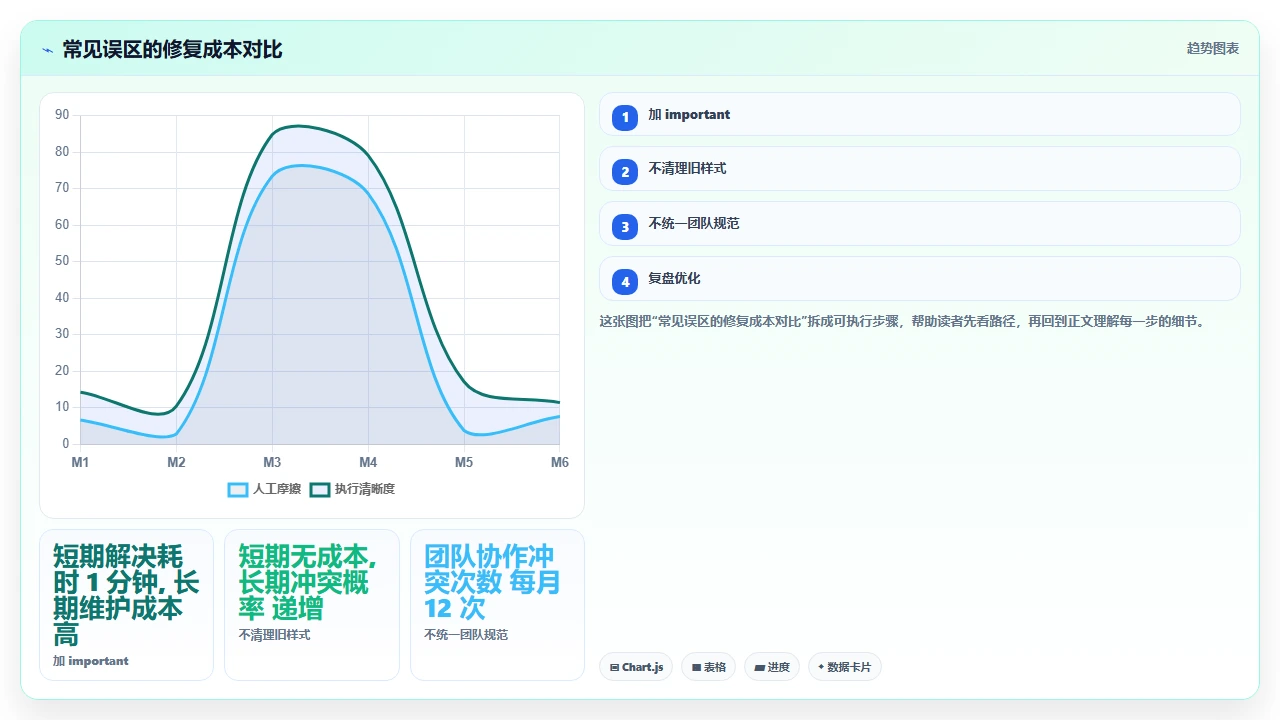 使用 claude code 进行前端组件开发时样式冲突的解决经验