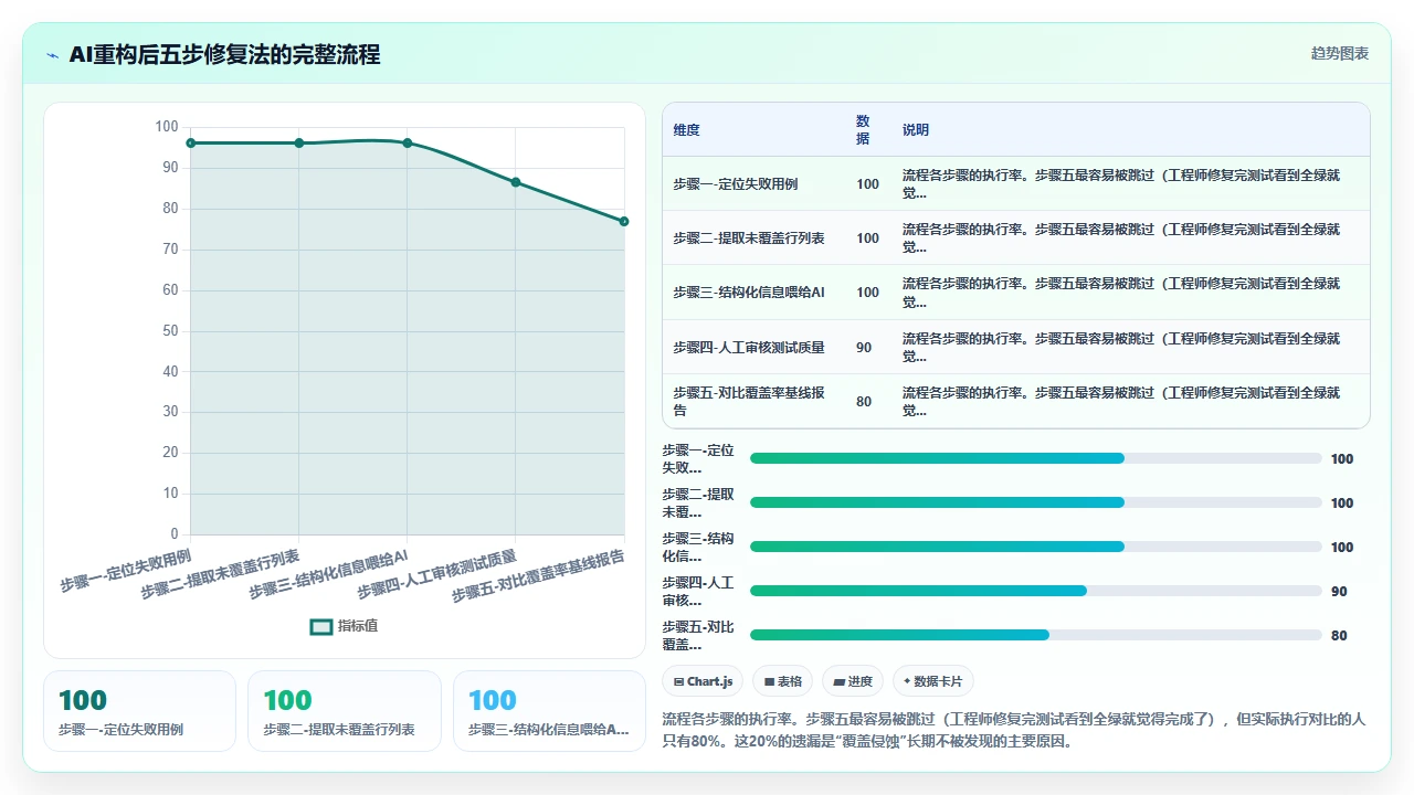 将claude code用于代码重构后回归测试套件覆盖率的实际变化