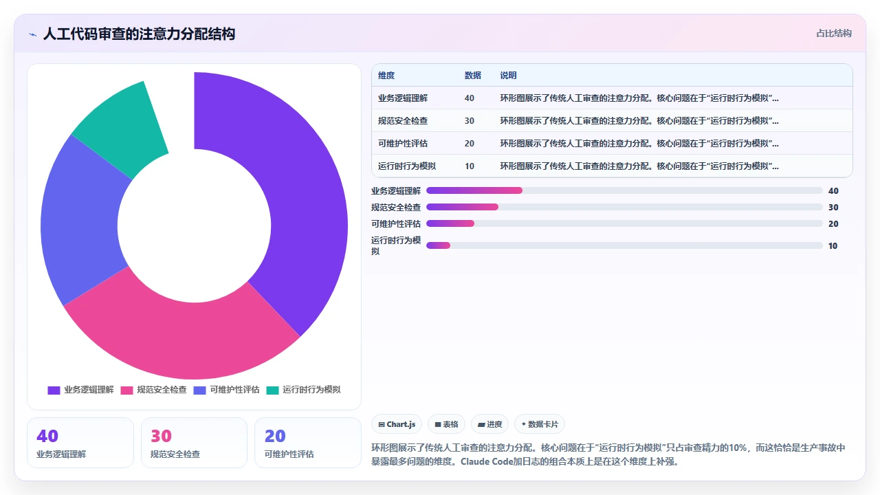 在claude code中利用日志分析辅助代码审查的有效性