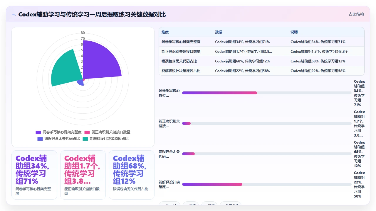 codex编程对新手程序员学习设计模式的辅助效果