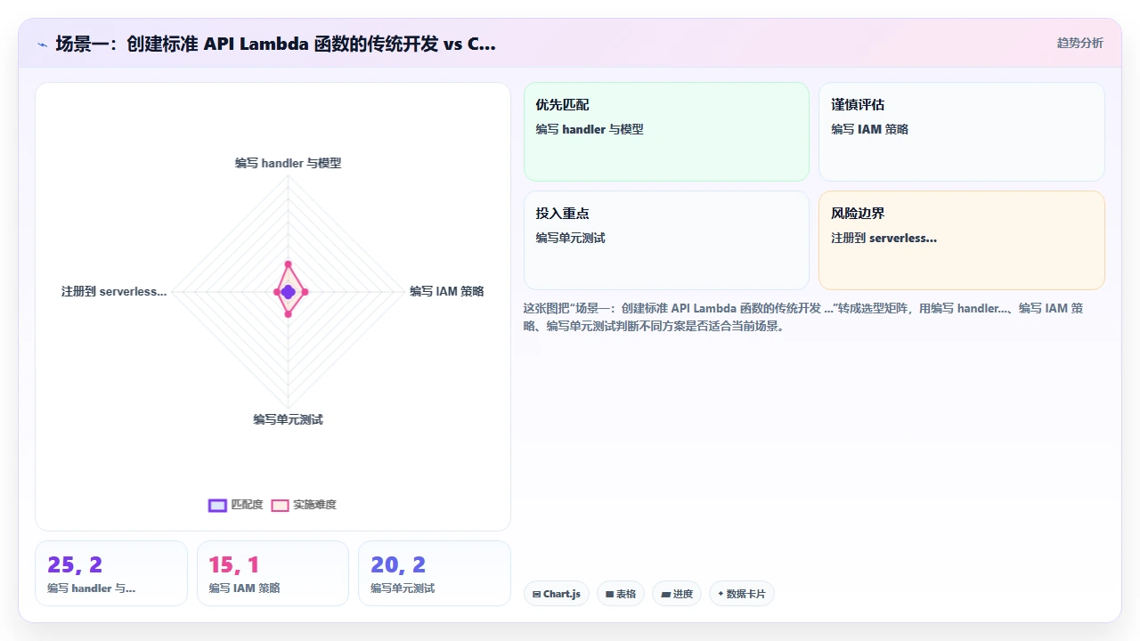 在无服务器架构项目中用 claude code 生成 Lambda 函数
