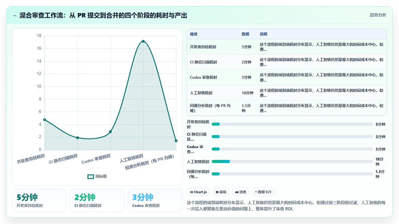 使用codex编程进行代码审查的利与弊