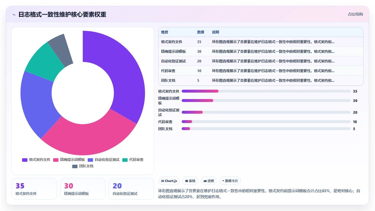 使用 claude code 编写日志收集代码时的格式一致性维护