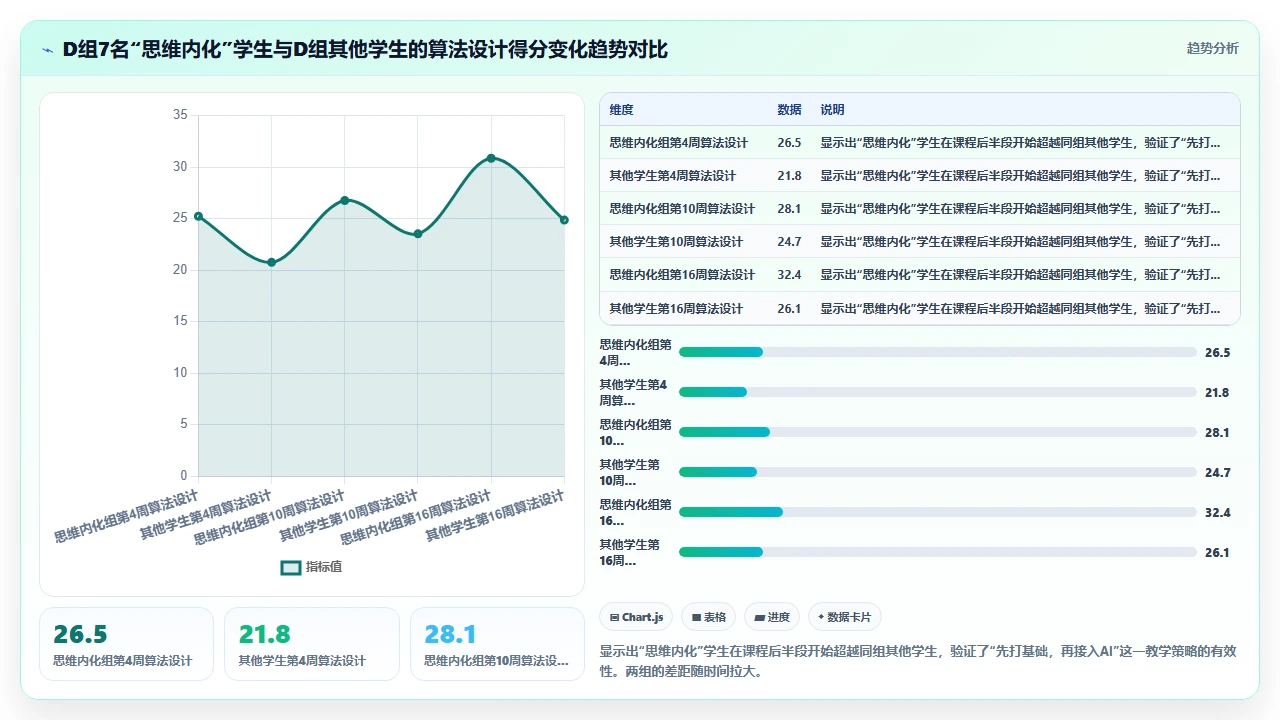 将claude code用于教学场景时对学生编程思维的影响测评
