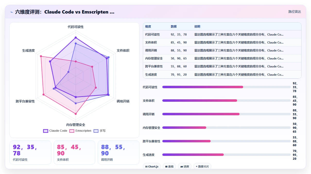 claude code 生成 WebAssembly 胶水代码的实用性评估