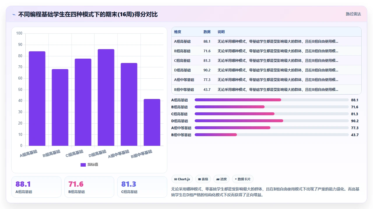 将claude code用于教学场景时对学生编程思维的影响测评