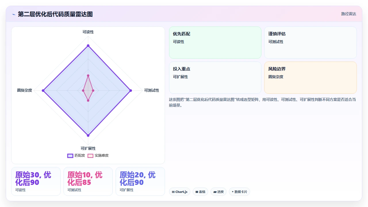 claude code 处理复杂条件判断语句的简化方案