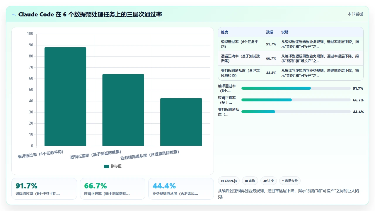 用claude code生成数据预处理管道代码的准确性