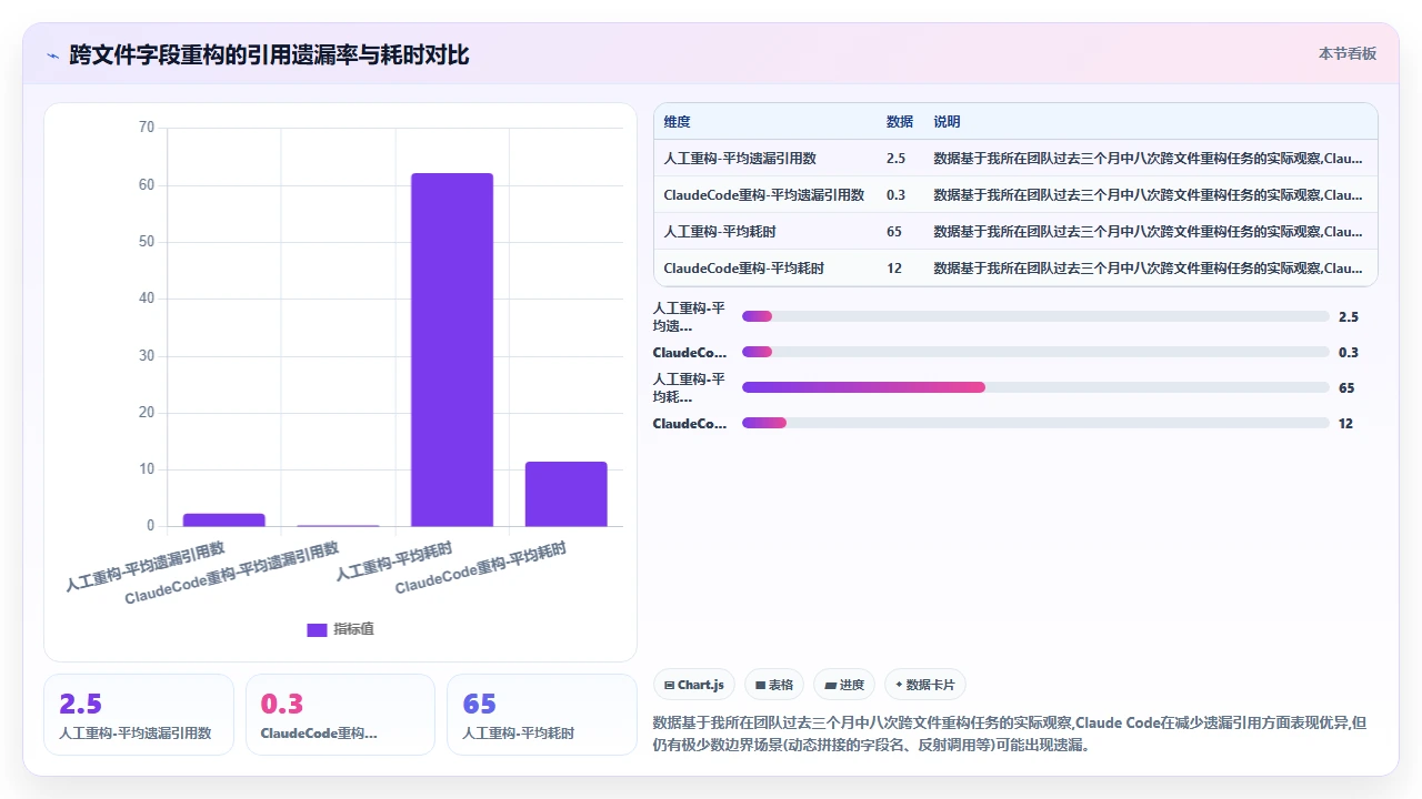 在敏捷开发中频繁迭代时 claude code 对代码一致性的维护