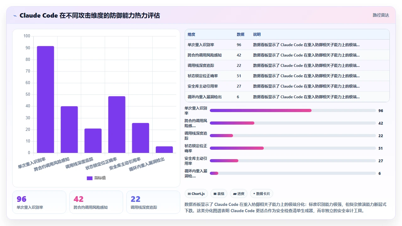 claude code对Solidity智能合约中重入攻击的防御模式生成效果