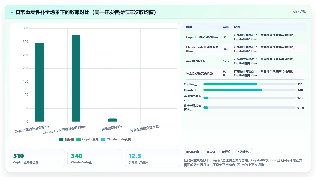 claude code与GitHub Copilot在代码补全上的体验对比