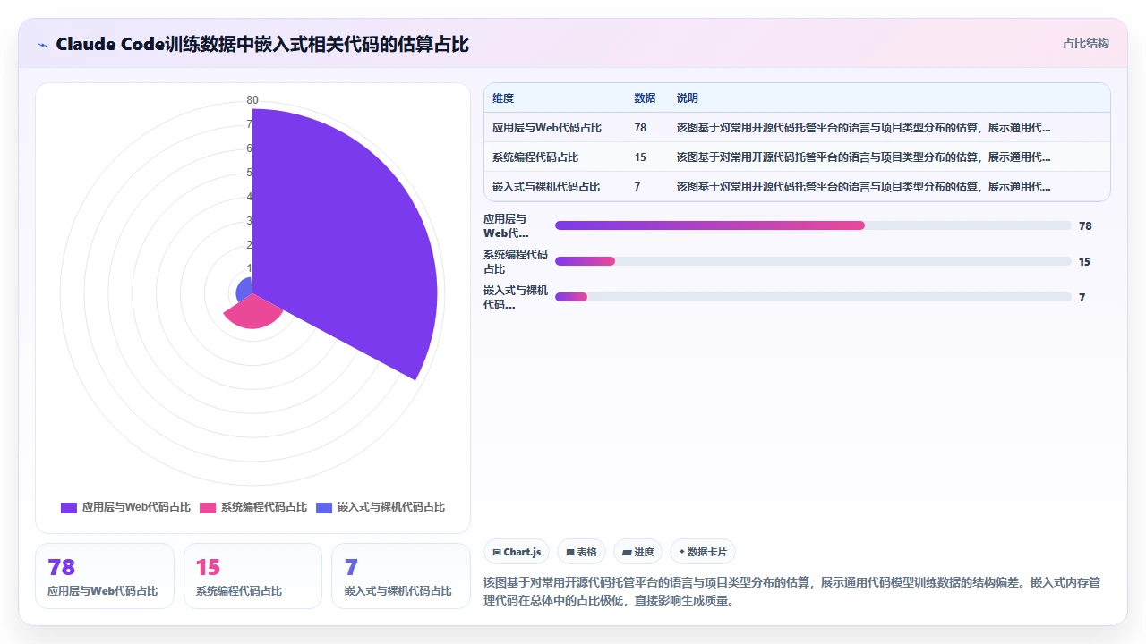 在嵌入式开发中使用 claude code 生成内存管理代码的风险