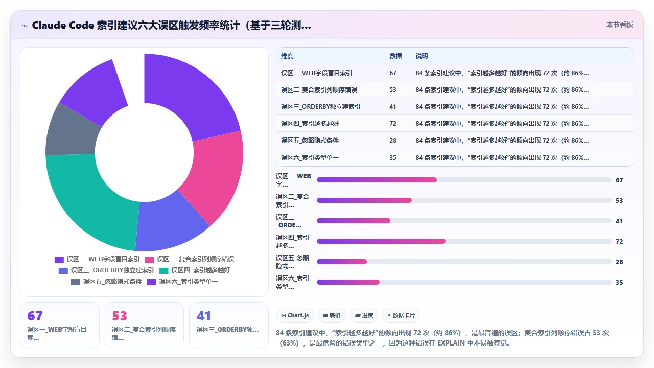claude code 辅助编写数据库迁移脚本时对索引建立的建议是否可靠