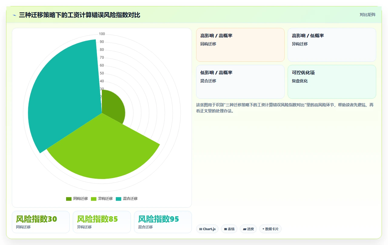 数据迁移阶段常踩的坑:历史数据格式不兼容导致的工资计算错误