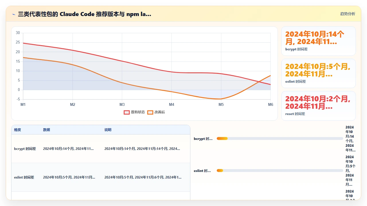 claude code 对旧版本 npm 包的依赖建议是否过时