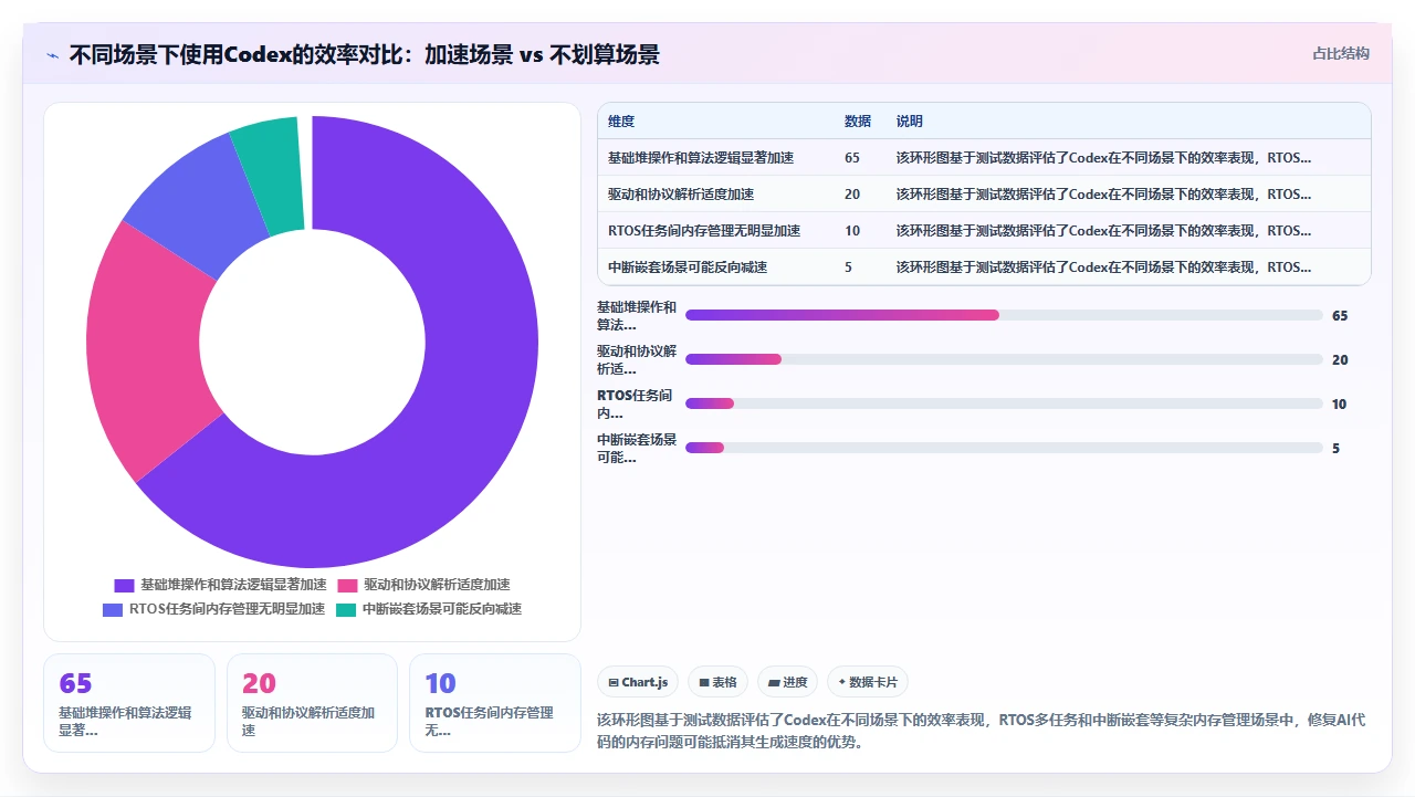 codex代码在嵌入式C语言项目中的内存泄漏预防效果测试