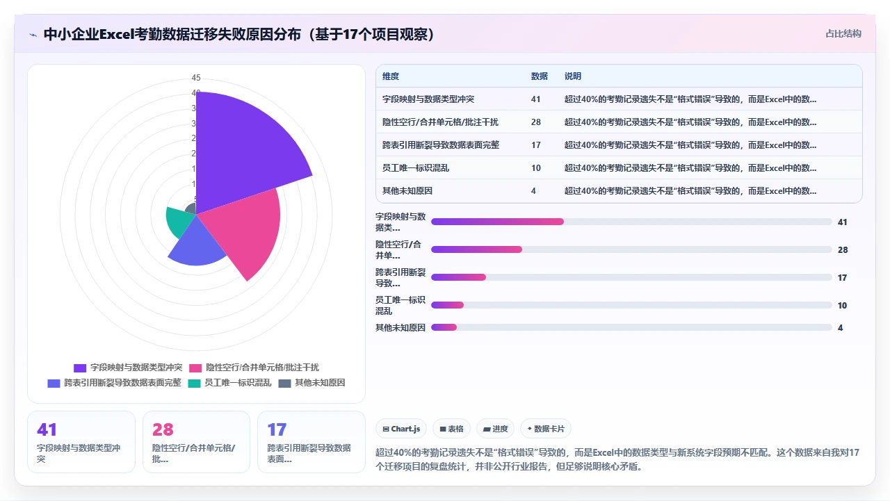 从Excel到i人事:中小企业数据迁移时容易遗失的员工考勤记录