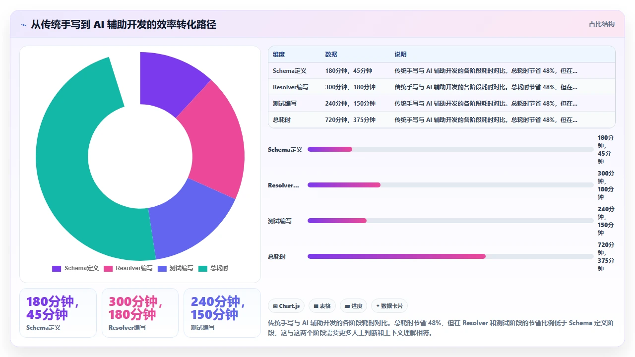 用 claude code 生成 GraphQL 模式定义与解析器的实践记录