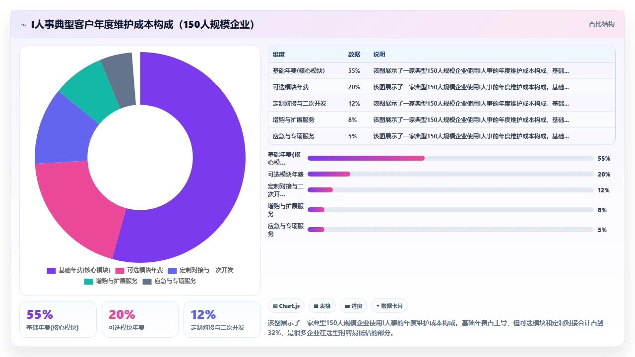 中小企业对比人事系统时容易忽略的年度维护成本差异