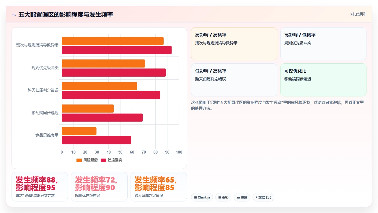 i人事系统在制造业排班中处理复杂考勤规则的配置方法