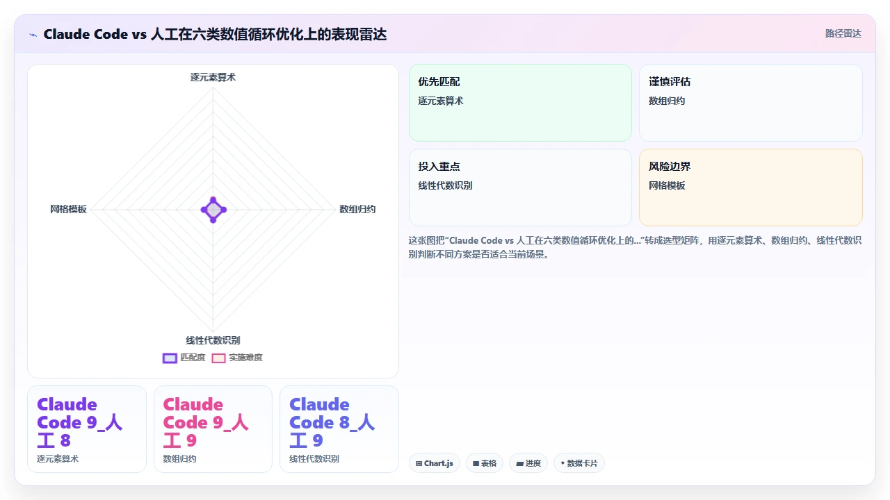 在Julia数值计算项目中使用claude code优化循环的向量化程度