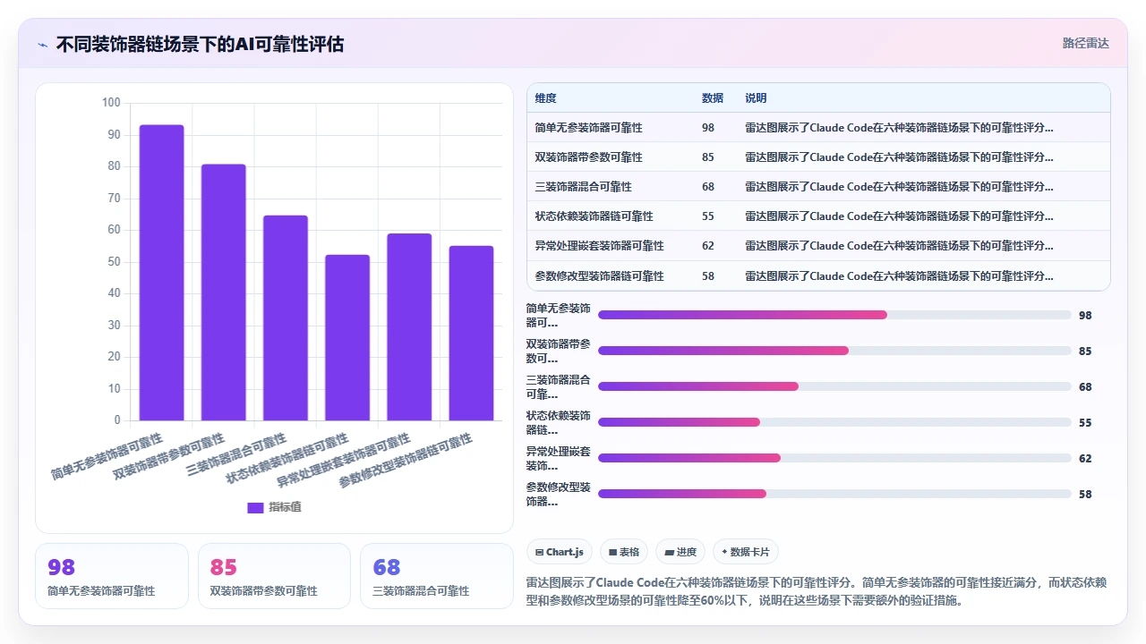 claude code对Python装饰器链执行顺序的理解一致性