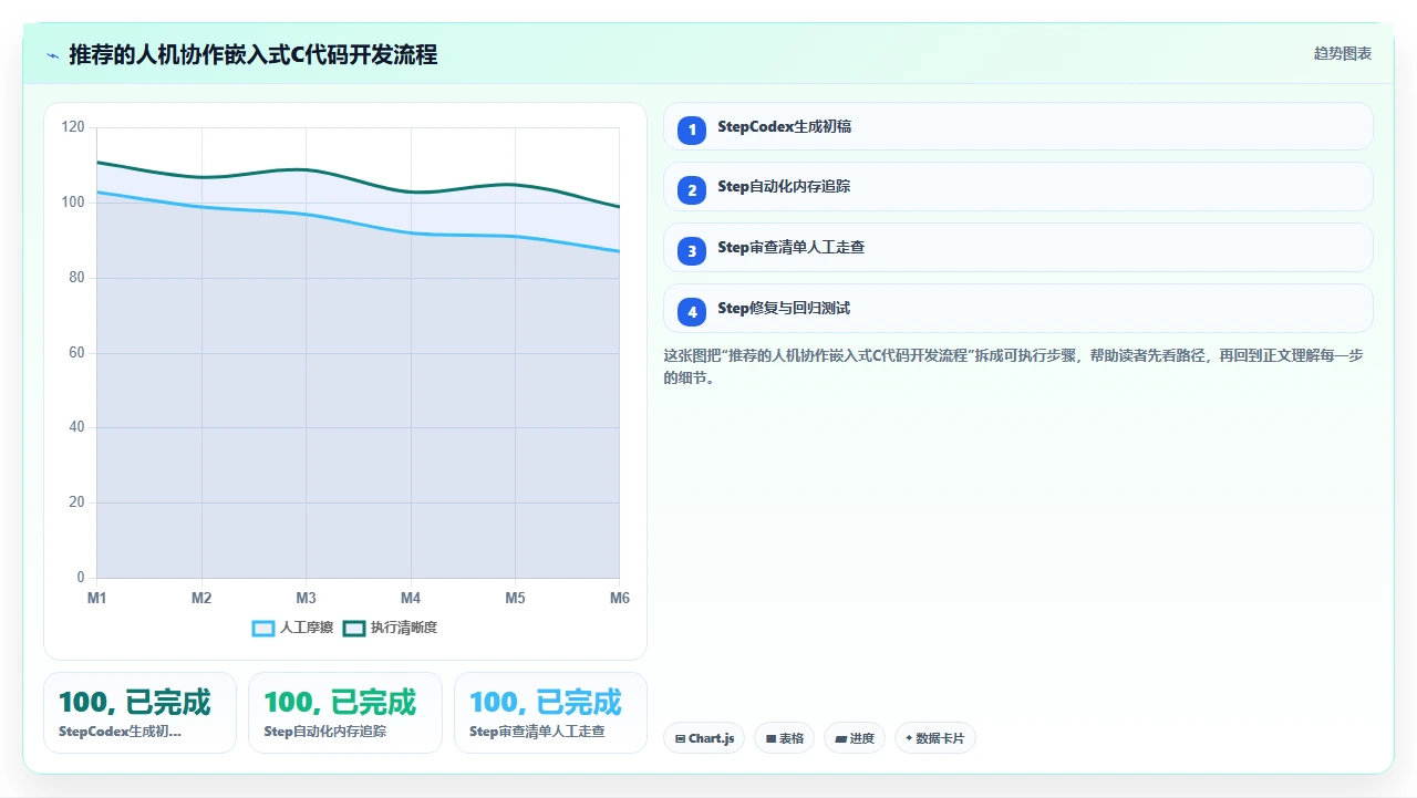 codex代码在嵌入式C语言项目中的内存泄漏预防效果测试