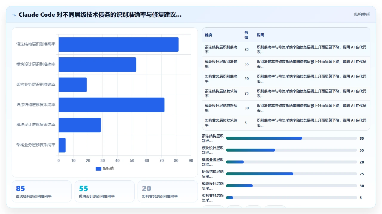 claude code 对代码中技术债务的识别与修复建议