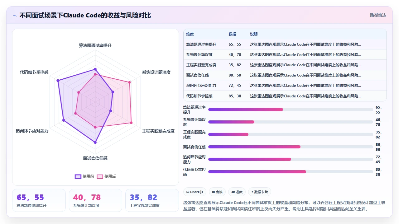 将 claude code 作为面试编程辅助工具的利弊讨论