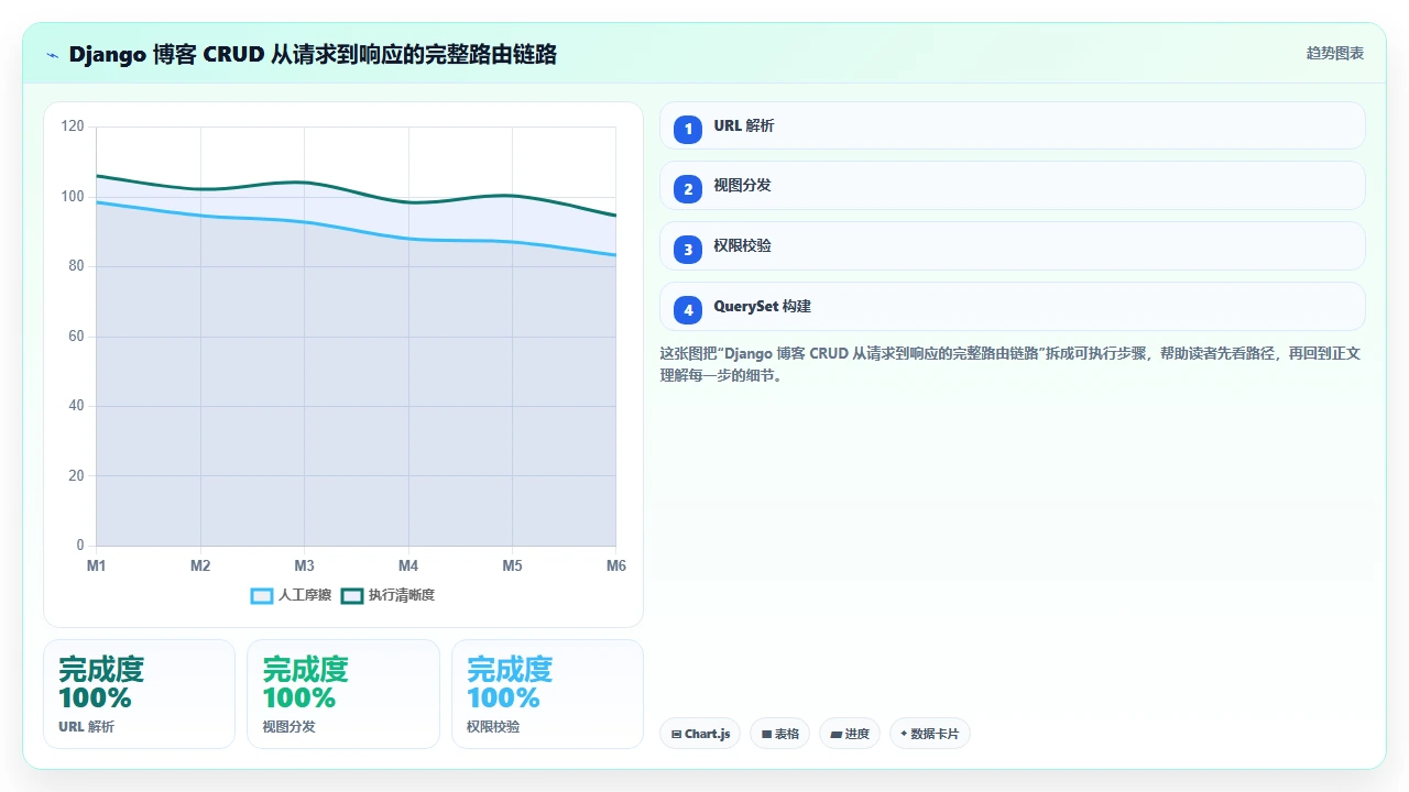 用 claude code 一步步完成 Django 博客的 CRUD 功能